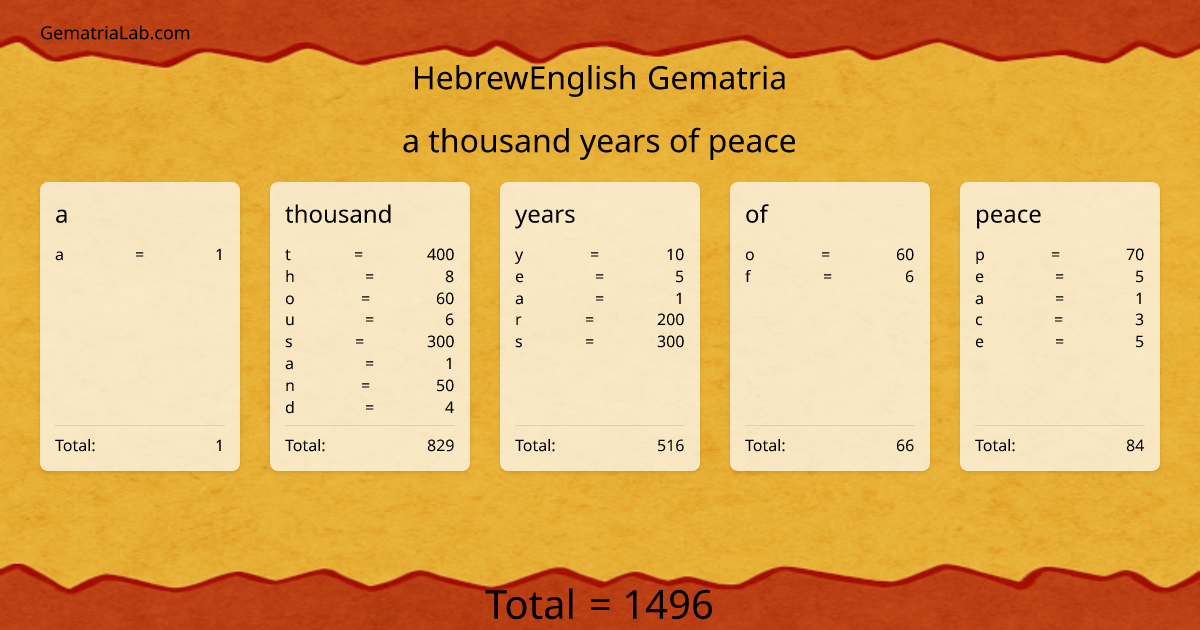 a thousand years of peace in hebrewEnglish Gematria